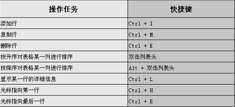 SAP Business One(簡(jiǎn)稱SAP Business One)軟件通用快捷鍵