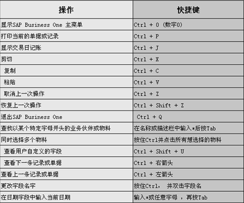 SAP Business One(簡(jiǎn)稱SAP Business One)軟件通用快捷鍵