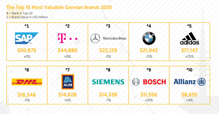 德國(guó) BrandZ 2020年德國(guó)最有價(jià)值品牌：SAP 強(qiáng)勢(shì)蟬聯(lián)歐洲榜首，德國(guó)首位