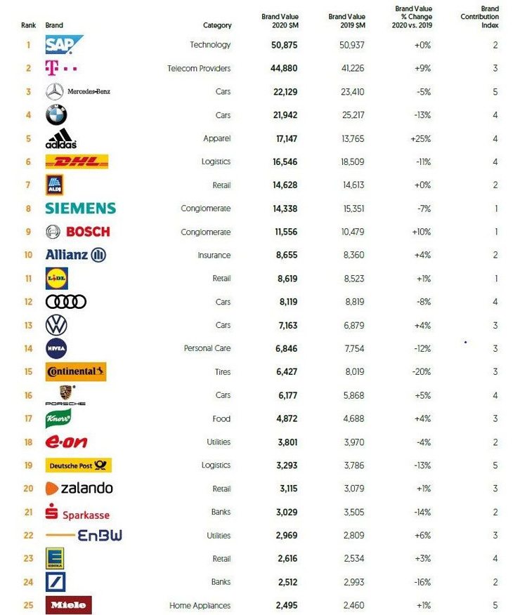 德國(guó) BrandZ 2020年德國(guó)最有價(jià)值品牌：SAP 強(qiáng)勢(shì)蟬聯(lián)歐洲榜首，德國(guó)首位